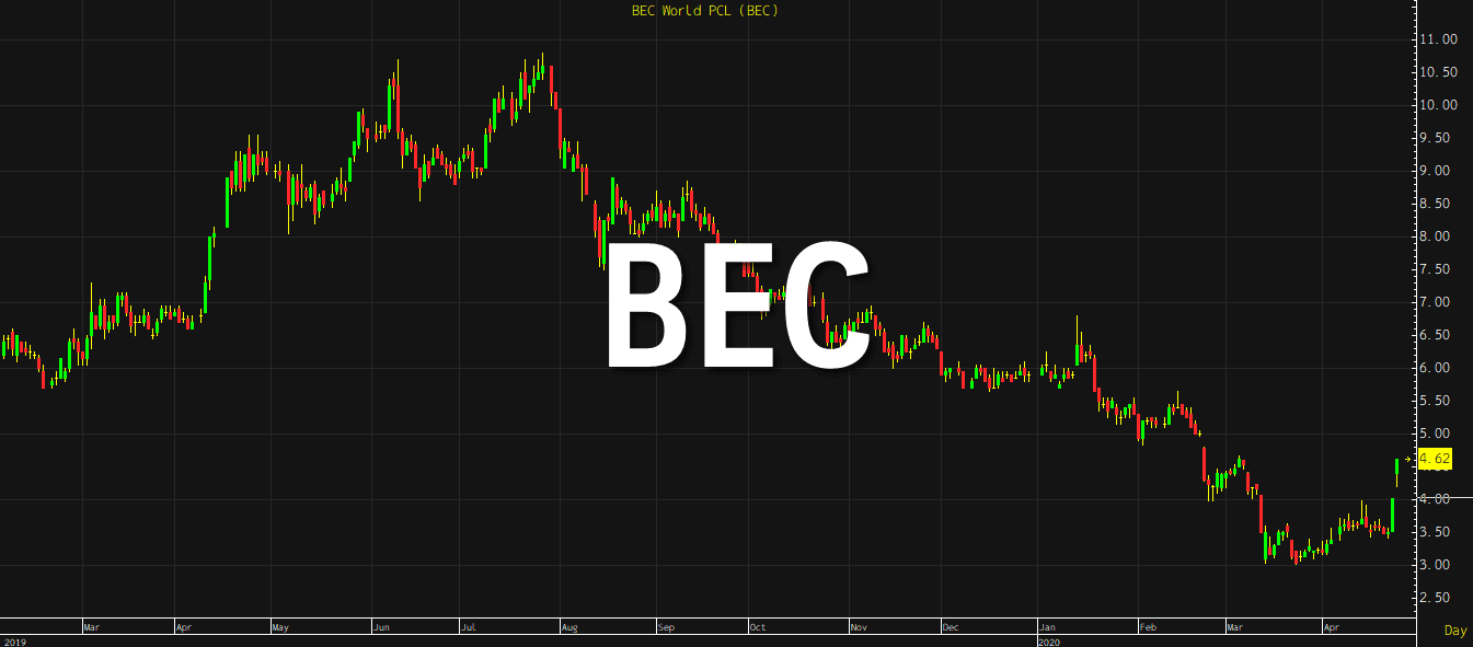 BEC ซีลลิ่ง 14.93% คาดหวังดีขึ้นจากเปลี่ยนทีมบริหาร : อินโฟเควสท์