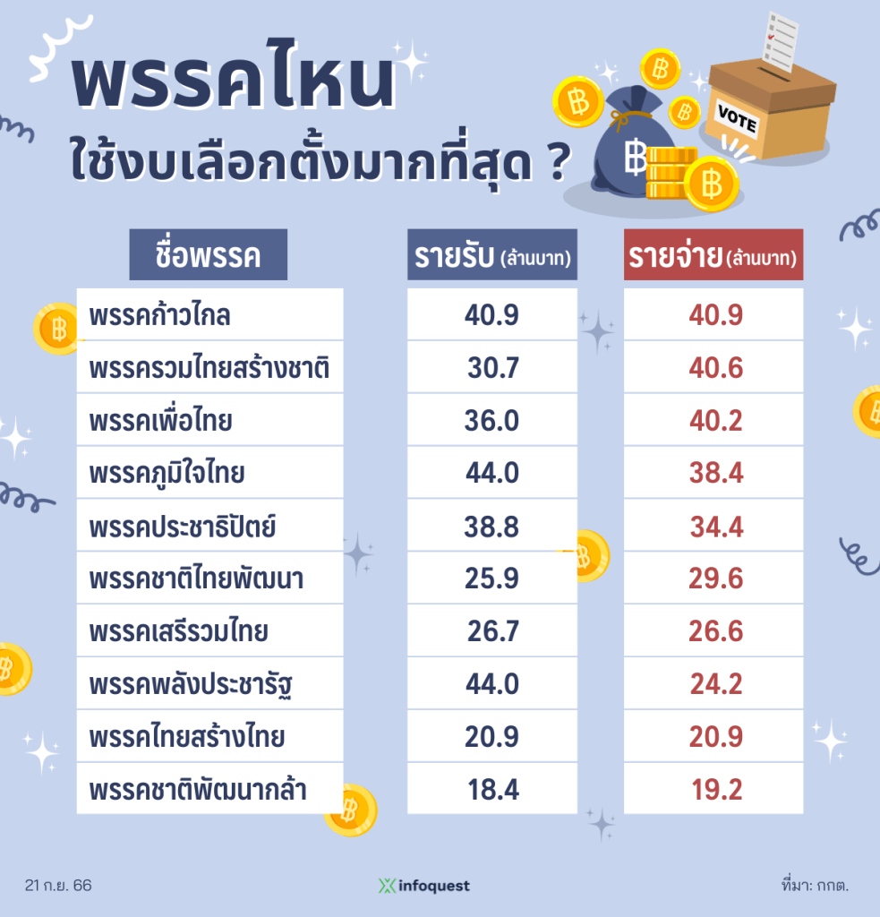 พรรคการเมือง เลือกตั้ง งบประมาณ กกต.