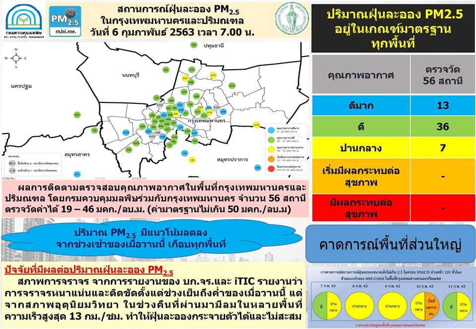 เช้านี้ ค่าฝุ่น PM 2.5 กทม.-ปริมณฑล อยู่ในเกณฑ์มาตรฐานทุกพื้นที่