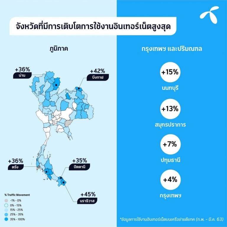 DTAC เผยครึ่งวันแรกลงทะเบียนรับสิทธิ์เน็ตฟรีมือถือครึ่ง ...