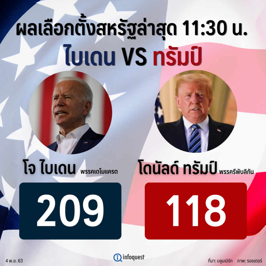 The latest Electoral Vote result, Biden led Trump 209 per 118 points. 20201104_Election2020-1024x1024