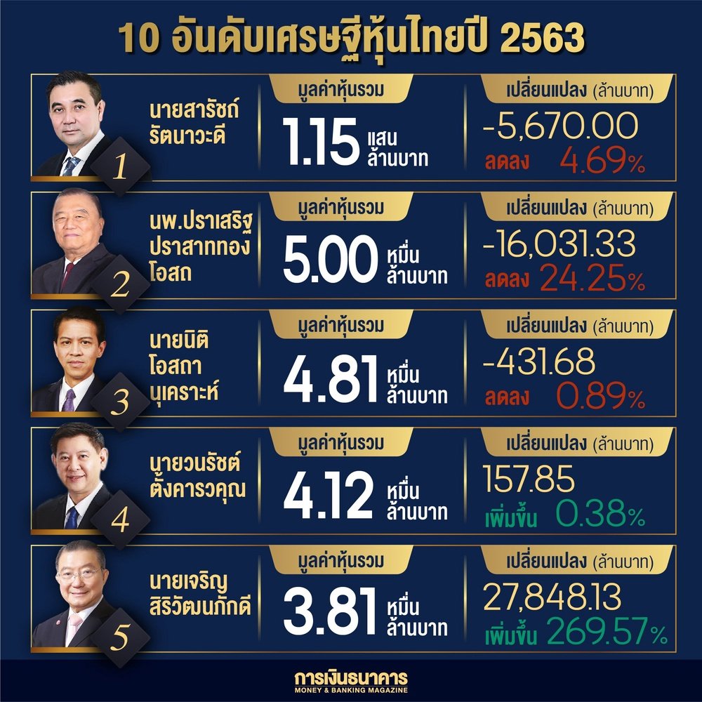 เปิดพอร์ตเศรษฐีหุ้นไทย สารัชถ์ รัตนาวะดี ครองแชมป์ปี 63 เป็นสมัยที่ 2 ... เปิดพอร์ตเศรษฐีหุ้นไทย สารัชถ์ รัตนาวะดี ครองแชมป์ปี 63 เป็นสมัยที่ 2 ...