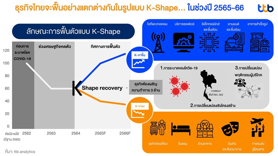 Ttb มองธุรกิจไทยปี 65-66 ฟื้นแบบ K-Shape ท่ามกลาง 3 ปัจจัยท้าทาย :  อินโฟเควสท์