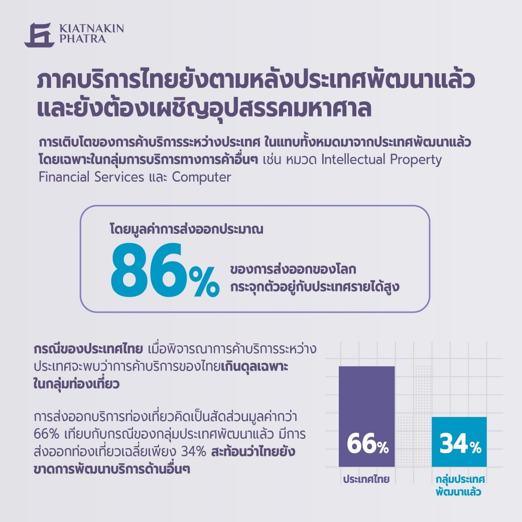 KKP Research แนะเร่งพัฒนา Modern Services หลังมองท่องเที่ยวอาจฟื้นช้ากว่าคาด : อินโฟเควสท์ Kkp Research แนะเร่งพัฒนา Modern Services หลังมองท่องเที่ยวอาจฟื้นช้ากว่าคาด : อินโฟเควสท์