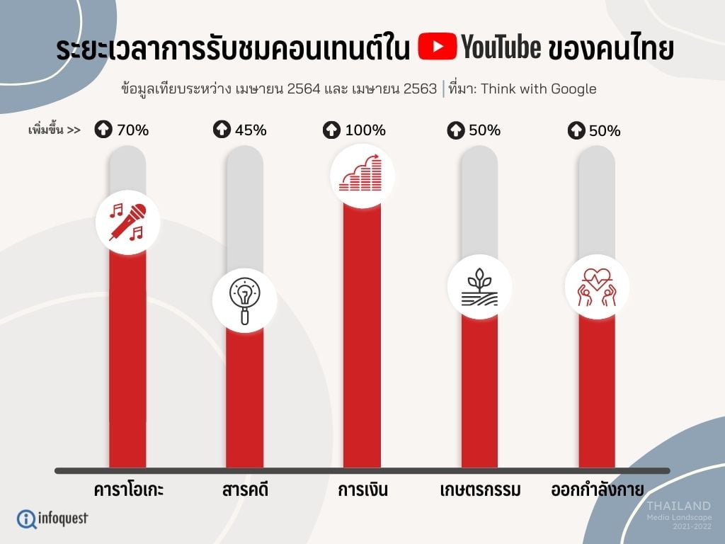 ภูมิทัศน์สื่อไทย 2565 : Youtube (ยูทูบ)