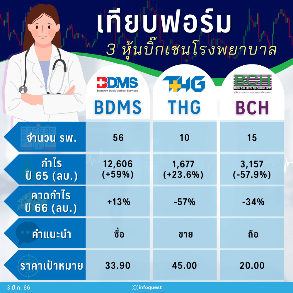 ZoomIn: เทียบฟอร์ม 3 หุ้นบิ๊กเชนโรงพยาบาล : อินโฟเควสท์ Zoomin: เทียบฟอร์ม 3 หุ้นบิ๊กเชนโรงพยาบาล : อินโฟเควสท์