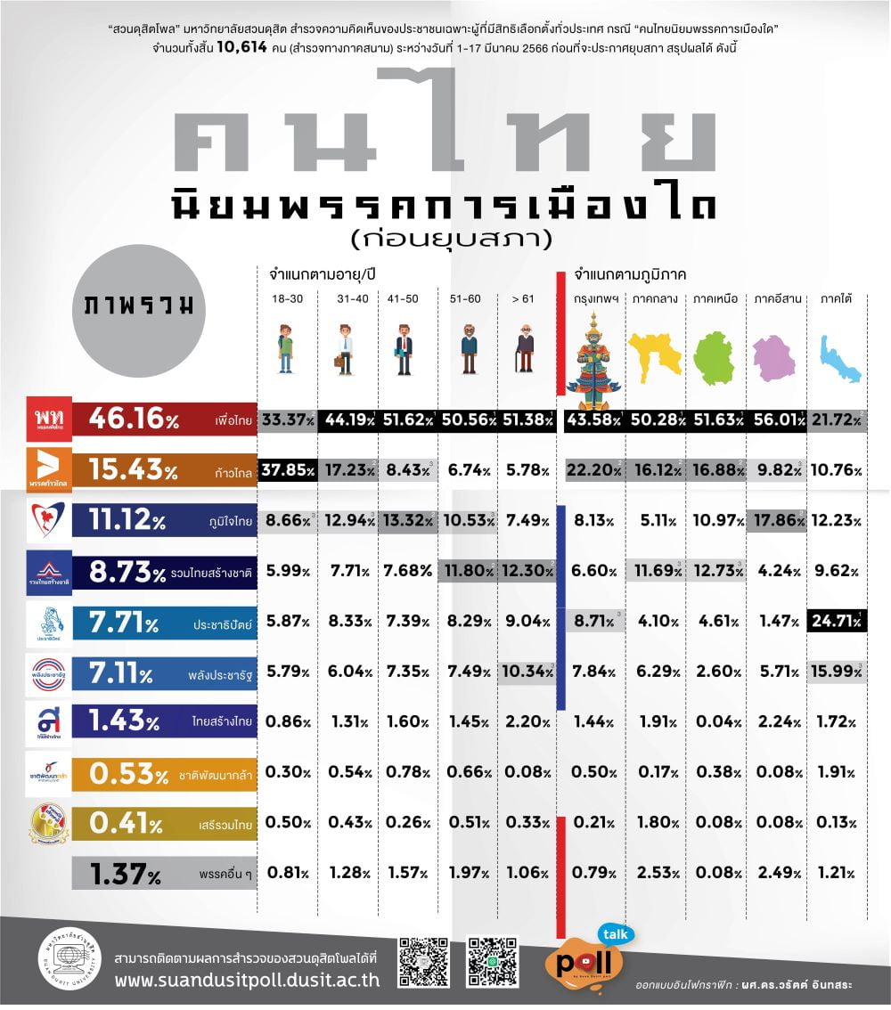 ดุสิตโพลเผยก่อนยุบสภา ดุสิตโพลเผยก่อนยุบสภา