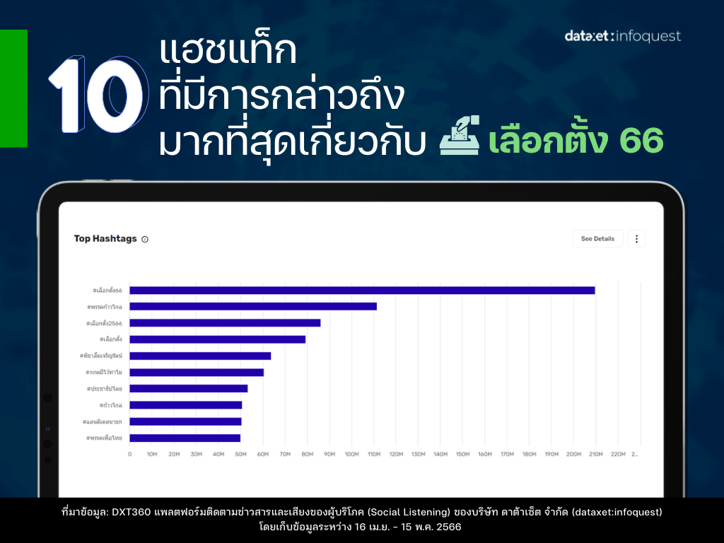 ฟังเสียงโซเชียลช่วงเลือกตั้ง “ก้าวไกล” สุดฮอต กระแสนำโด่งทั้งคนทั้งพรรค ...