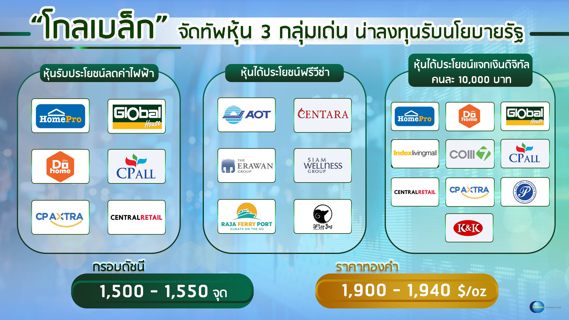 Globelex sees SET swinging sideways, on concern about rising bond yields, and recommends focusing on the National Anti-Corruption Commission, highlighting 3 prominent groups to accept government policy: InfoQuest