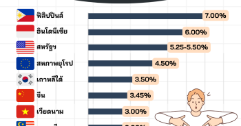 Infographic อัตราดอกเบี้ยนโยบายของไทย เปรียบเทียบกับต่างประเทศ
