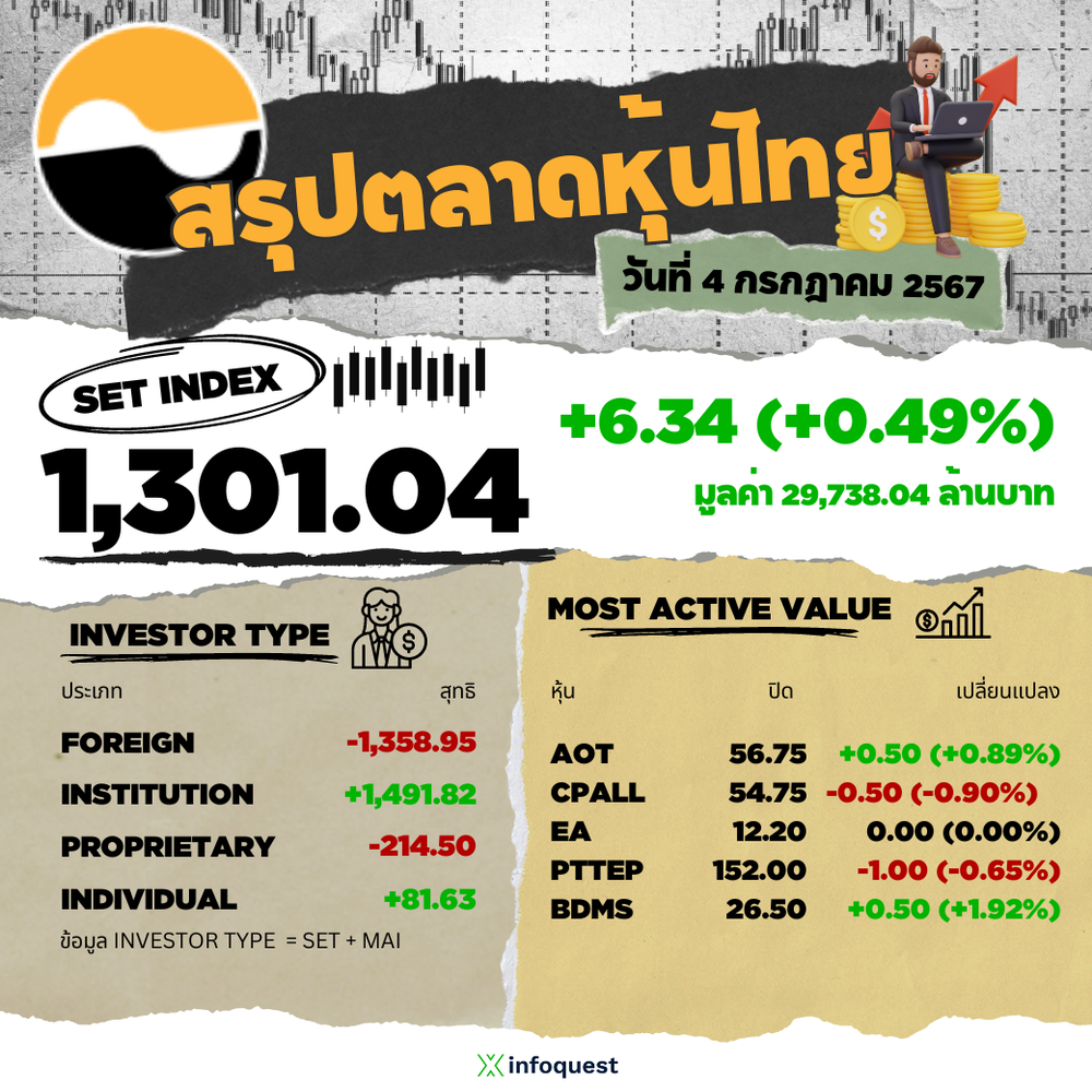 Thai stocks closed 6.34 points higher, in line with the region adding weight to the Fed's rate-cutting. Expected to hold above 1,300 tomorrow: InfoQuest