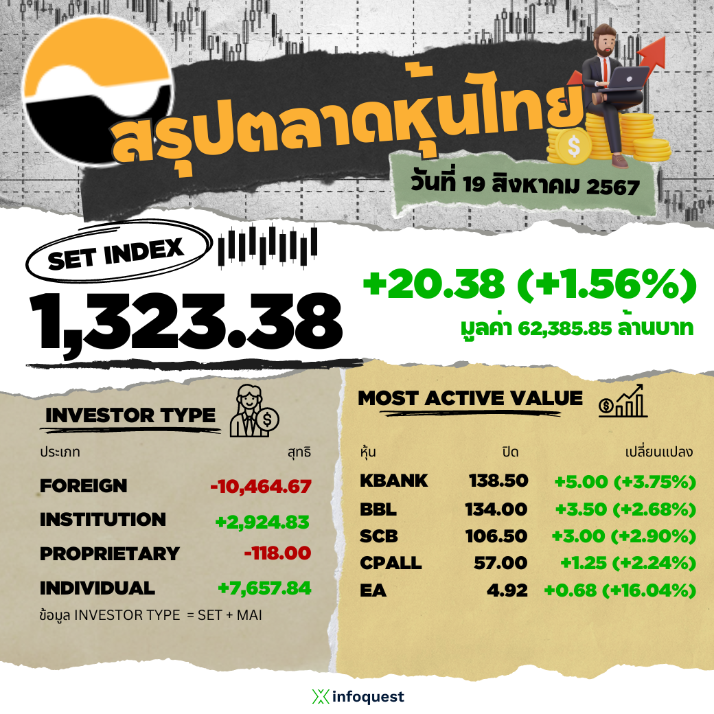 "Thai Inventory Market Sees Optimistic Beneficial properties: SET Closes at 1,323.38 Factors Amid Financial Optimism"