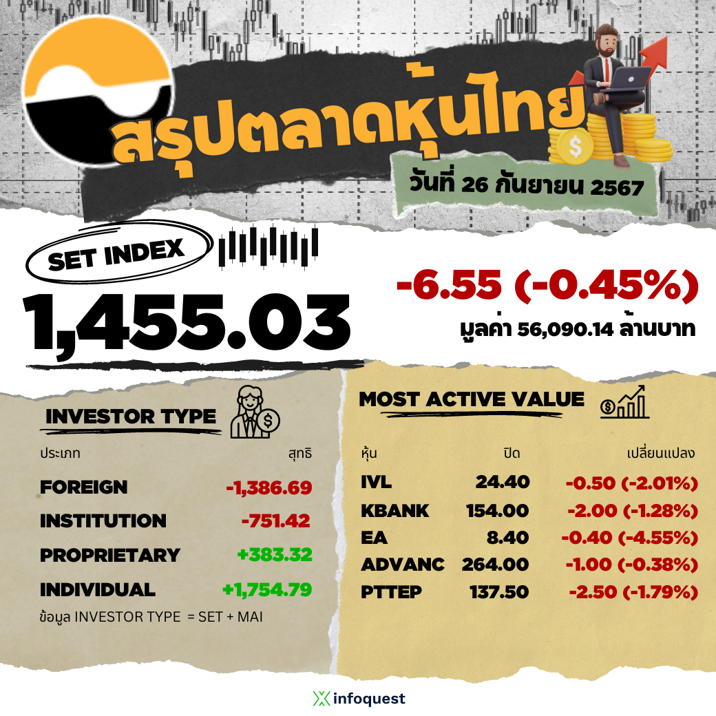 Market on High Alert: Thai Stocks See 6.55-Point Surge as Investors Await Powell’s Crucial Fed Statement